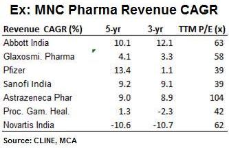 MNC Pharma Revenue CAGR